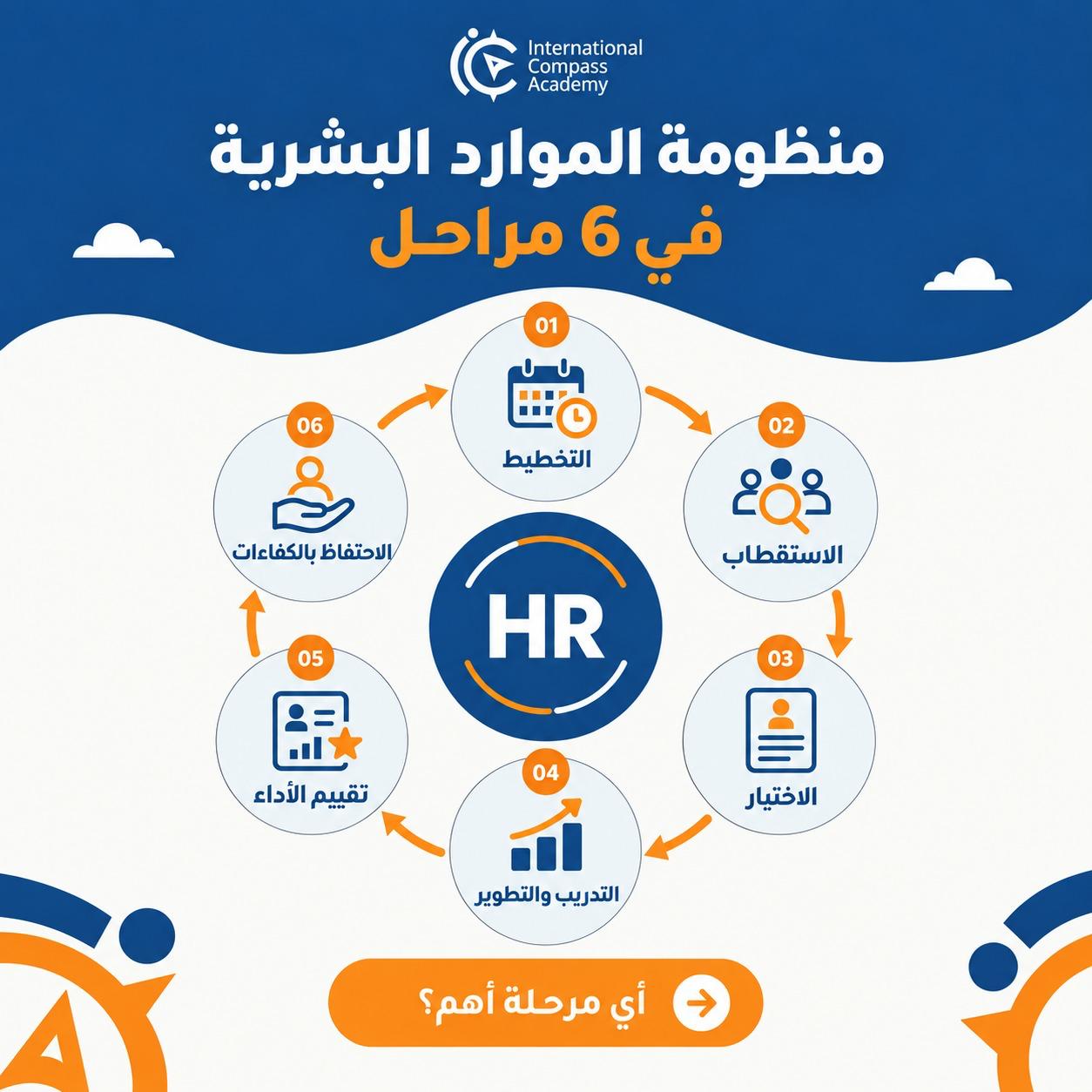 تصميم تعليمي لأكاديمية إنترناشيونال كومباس يشرح دورة الموارد البشرية